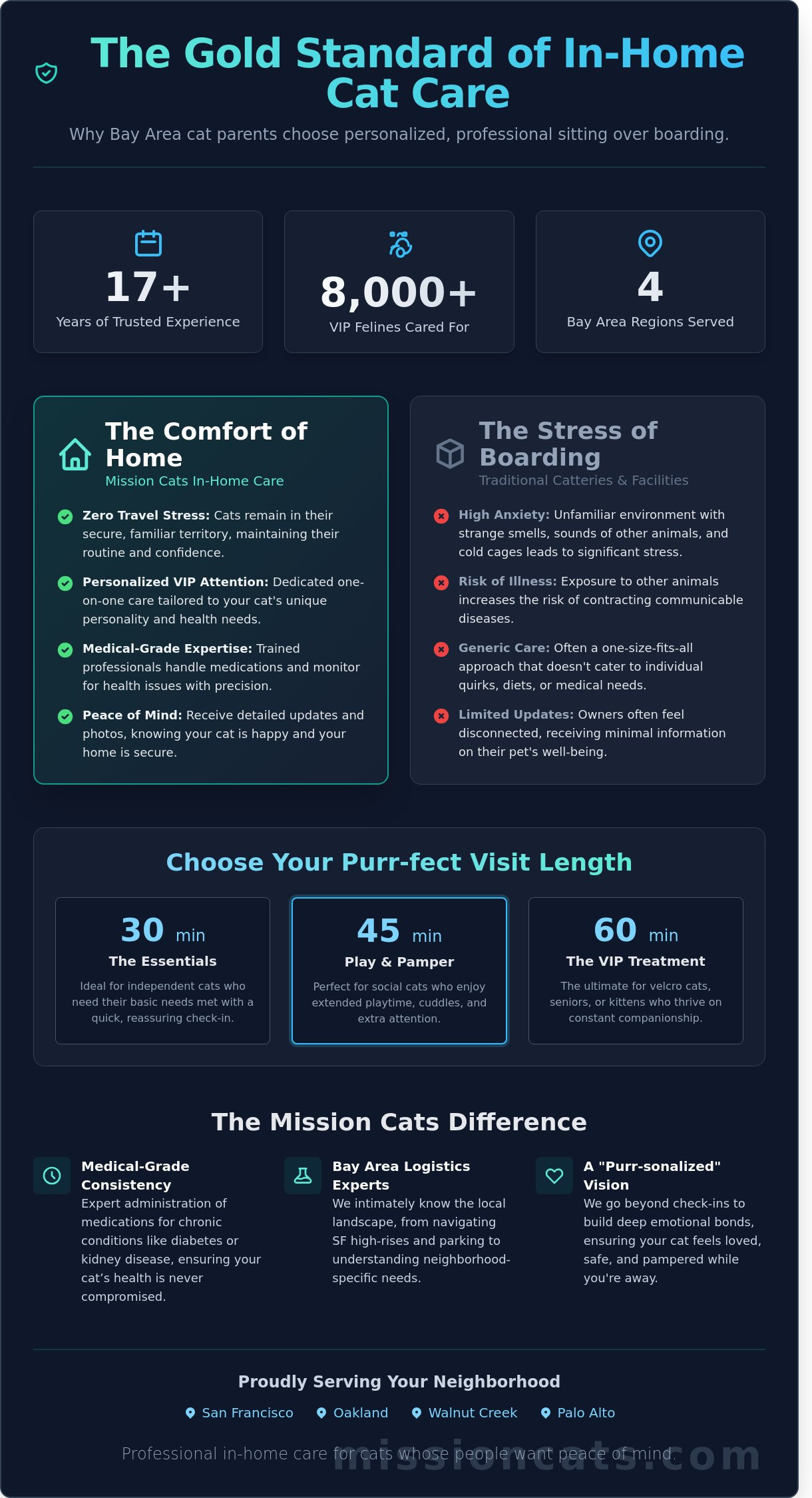 Professional Cat Sitting Services in San Francisco, Oakland & the Bay Area - Infographic